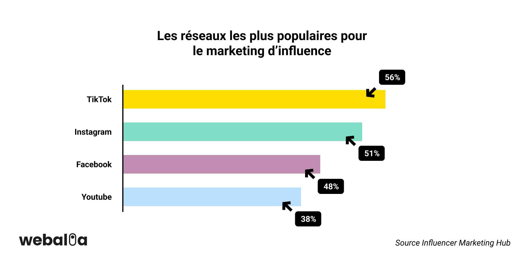 Comment atteindre votre cible avec le marketing d'influence?